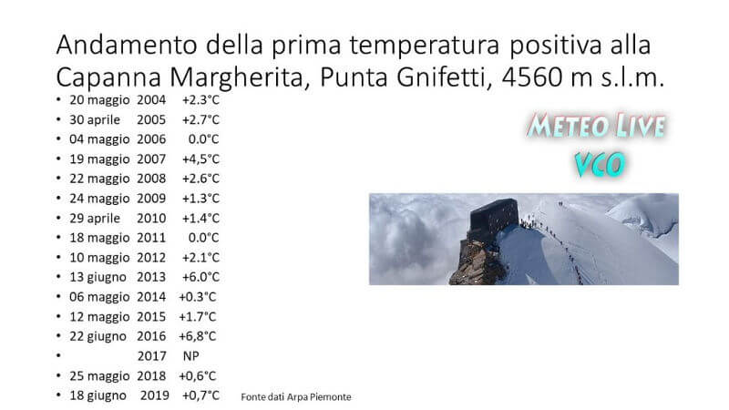 18 giugno 2019, Temperatura positiva alla Capanna Margherita