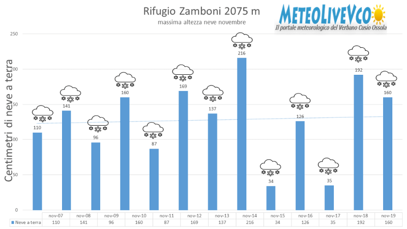 macugnaga sotto la neve di novembre Zamboni   massima altezza della neve nel mese di novembre