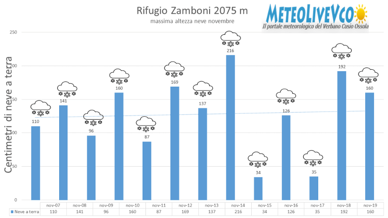 macugnaga sotto la neve di novembre Zamboni massima altezza della neve nel mese di novembre