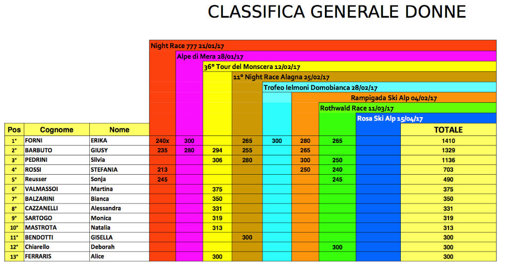 ClassificaDonne