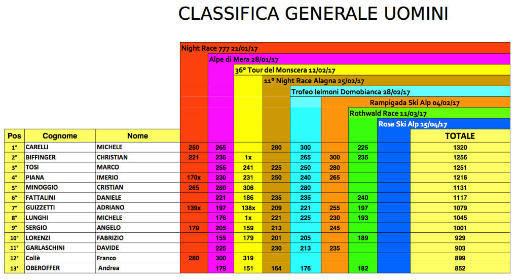 ClassificaUomini