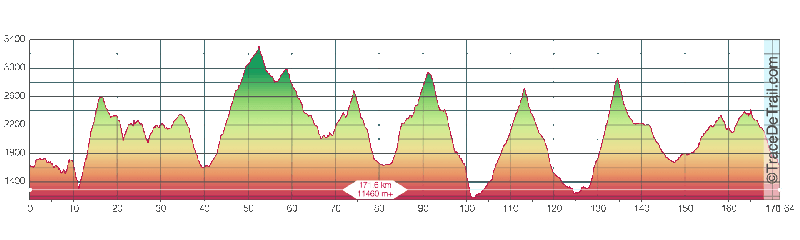 Profile Altimetrico U170 2019
